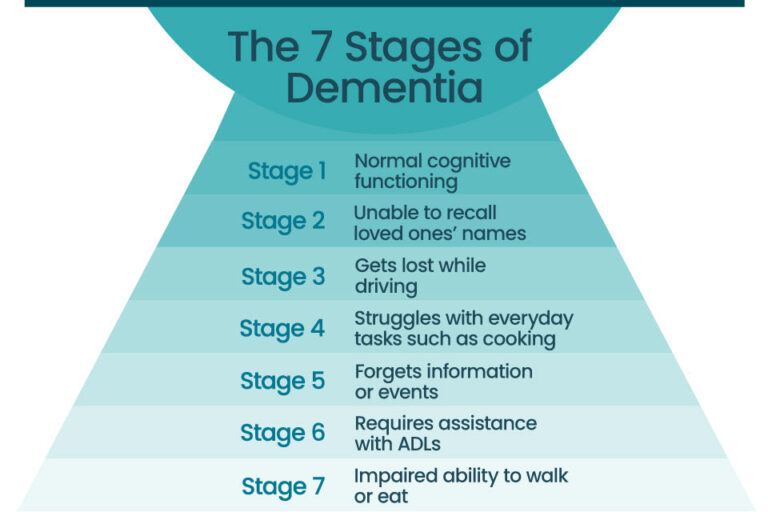 Late-Stage Dementia