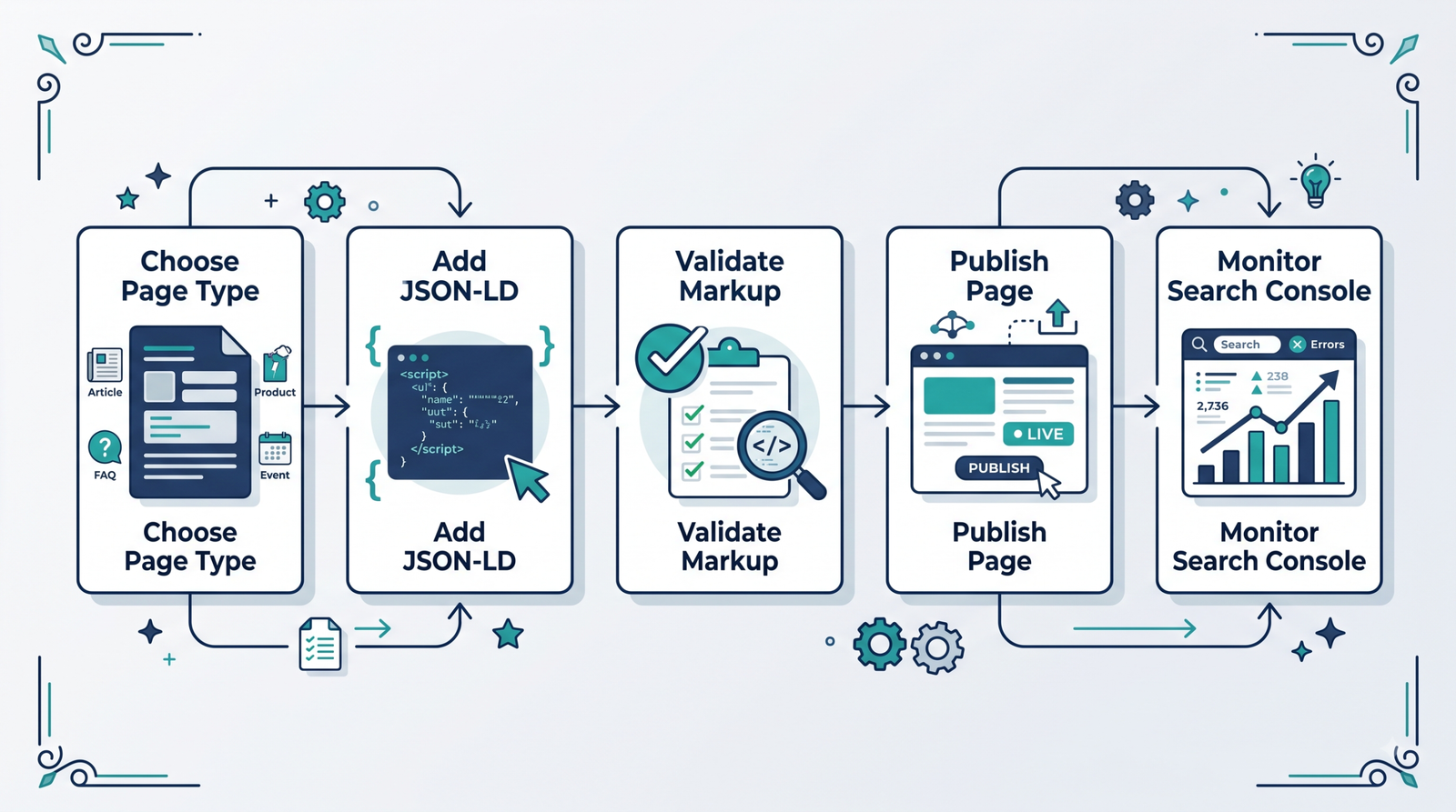 Visual workflow showing how to choose, add, test, publish, and monitor schema markup